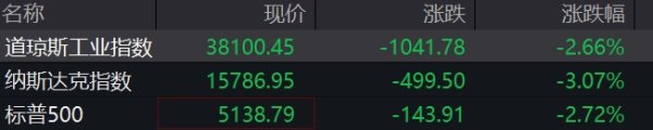 满瑞网 滚动更新丨纳指跌超3%；现货黄金上破3430美元关口，续刷历史新高