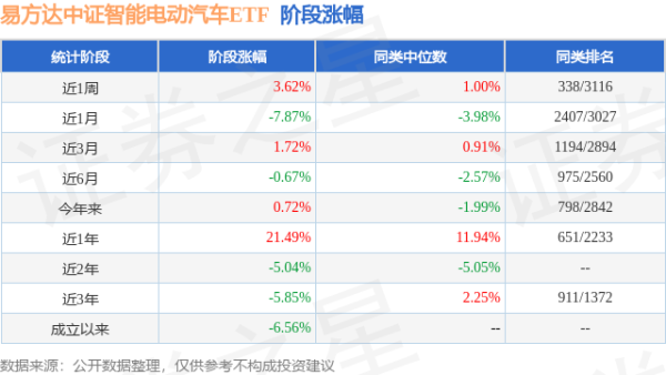 联丰优配  一季报点评：易方达中证智能电动汽车ETF基金季度涨幅8.19%