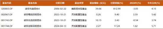 速盈配资 19年年化收益超12%，“双十”名将诺安基金杨谷持仓披露：仓位逐渐回升，新进CXO，增持聚光、九号公司